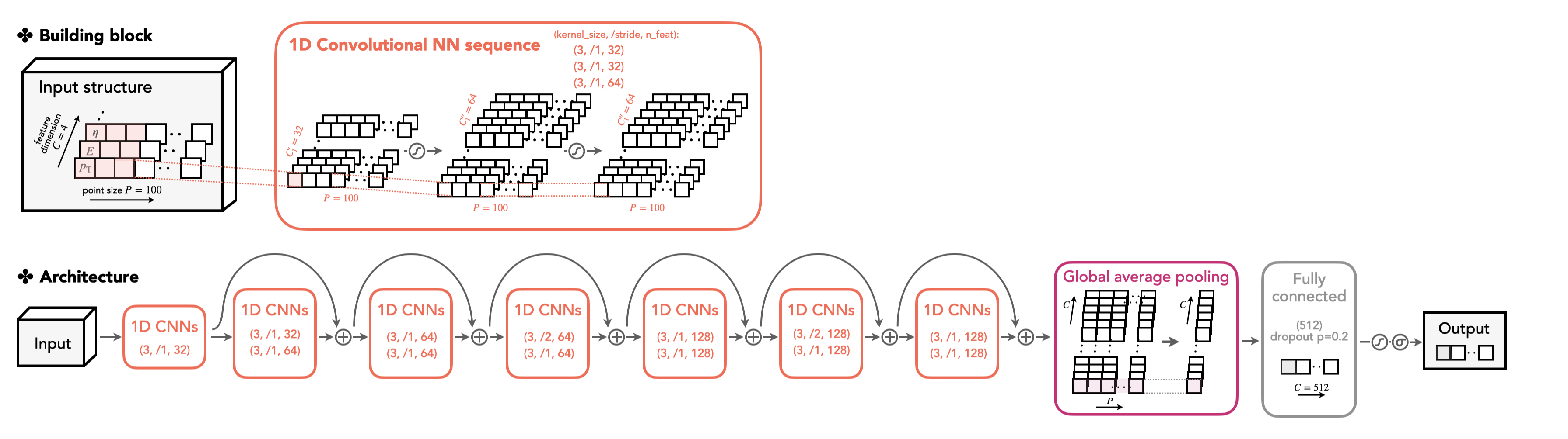 ParticleNet - CMS Machine Learning Documentation