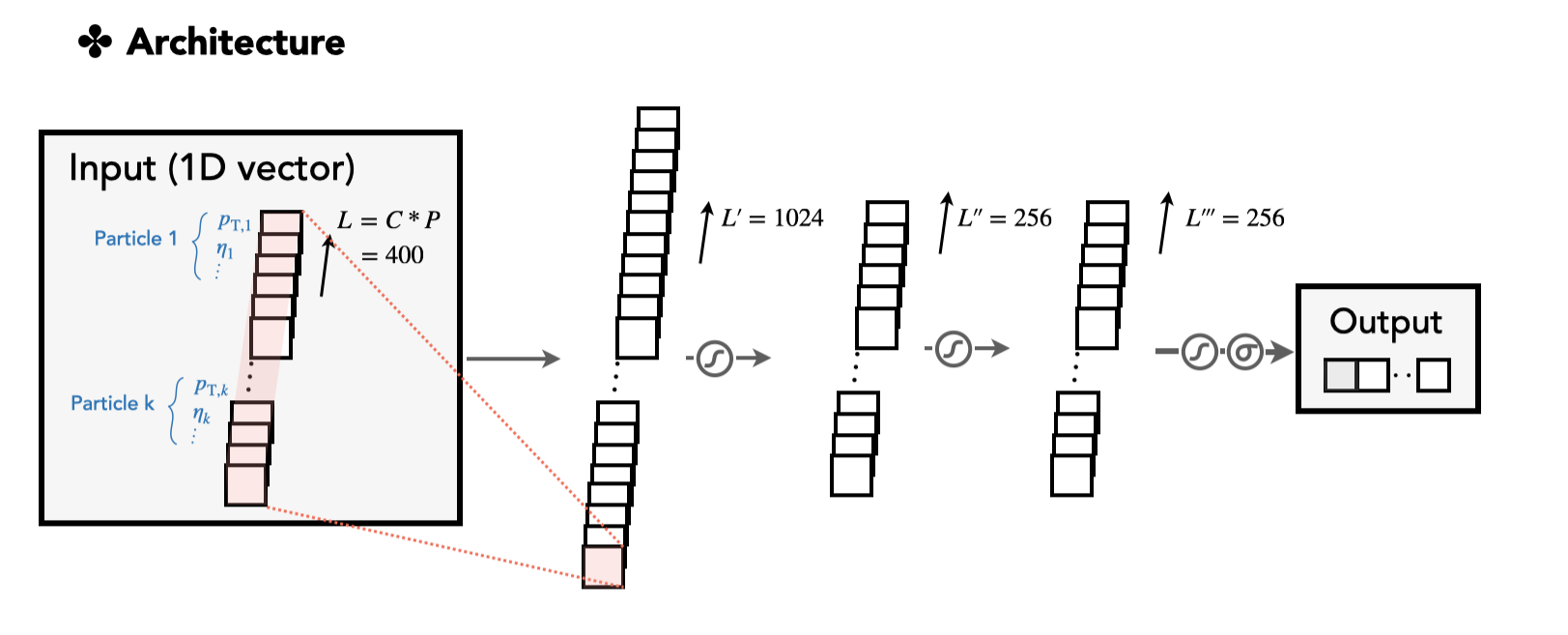 ParticleNet - CMS Machine Learning Documentation