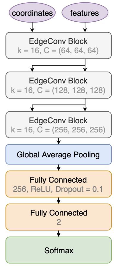 ParticleNet - CMS Machine Learning Documentation